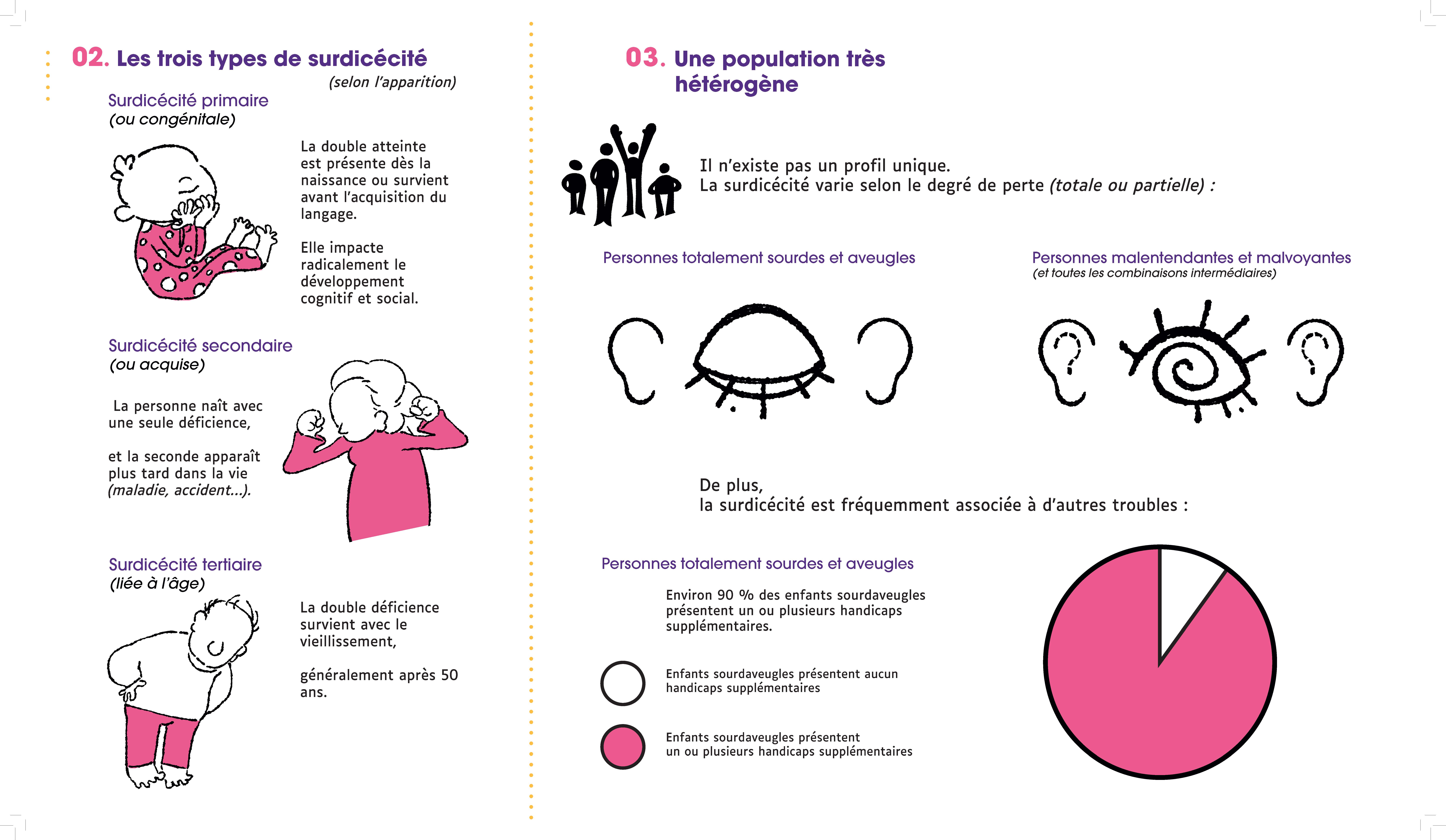 Les trois types de surdicécité :
- Surdicécité primaire (congénitale) : La double atteinte est présente dès la naissance ou survient avant l’acquisition du langage. Elle impacte radicalement le développement cognitif et social.
- Surdicécité secondaire (acquise) : La personne naît avec une seule déficience, et la seconde apparaît plus tard dans la vie (maladie, accident…).
- Surdicécité tertiaire : La double déficience survient avec le vieillissement, généralement après 50 ans.
Une population très hétérogène : 
Il n'existe pas un profil unique. La surdicécité varie selon le degré de perte (totale ou partielle) :
- Personnes totalement sourdes et aveugles.
- Personnes malentendantes et malvoyantes (et toutes les combinaisons intermédiaires.